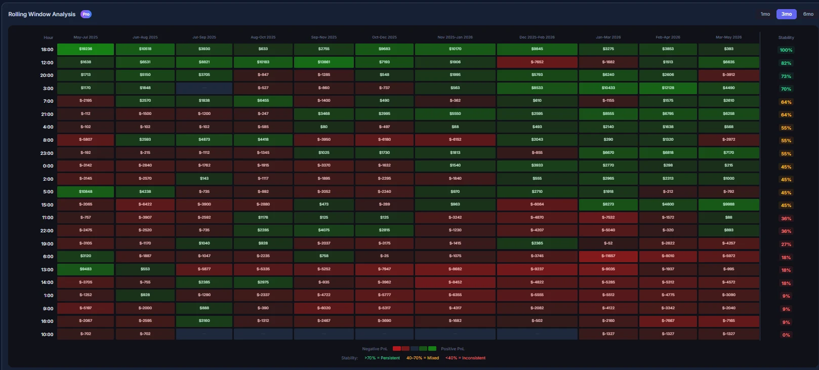Rolling Window Analysis heatmap ranking each entry hour by profitability and stability percentage