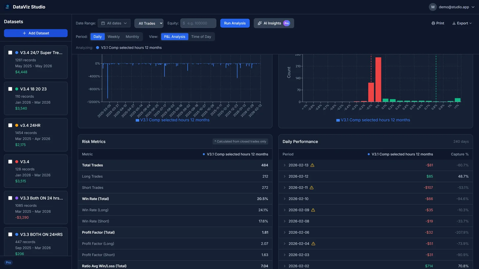 Risk metrics table showing win rate, profit factor and daily performance breakdown